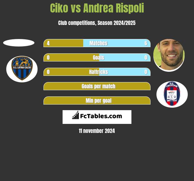 Ciko vs Andrea Rispoli h2h player stats