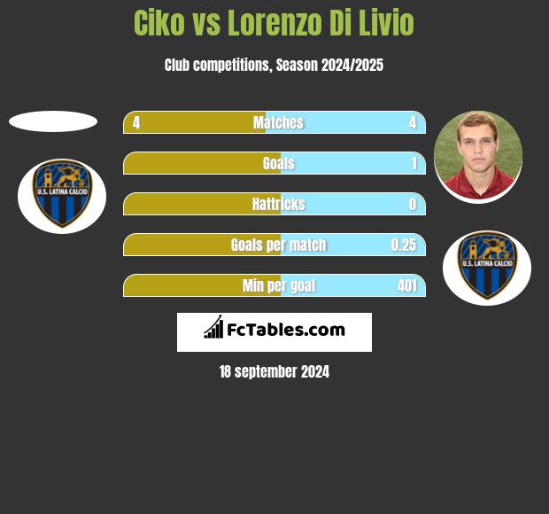 Ciko vs Lorenzo Di Livio h2h player stats