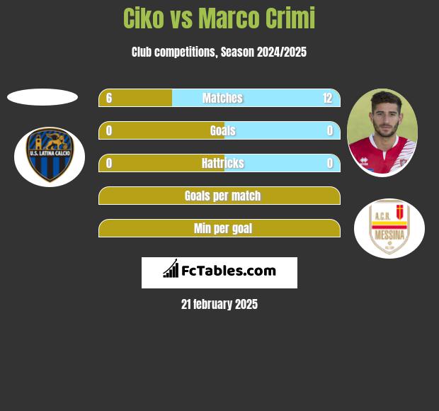 Ciko vs Marco Crimi h2h player stats