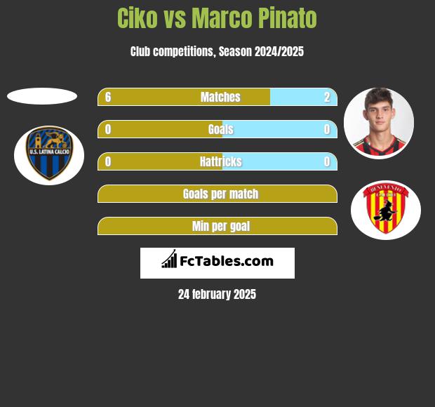 Ciko vs Marco Pinato h2h player stats