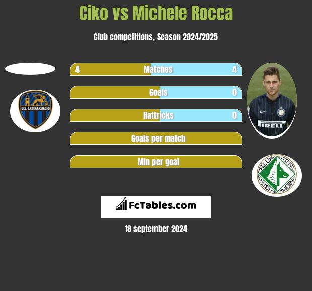 Ciko vs Michele Rocca h2h player stats