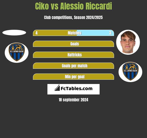 Ciko vs Alessio Riccardi h2h player stats