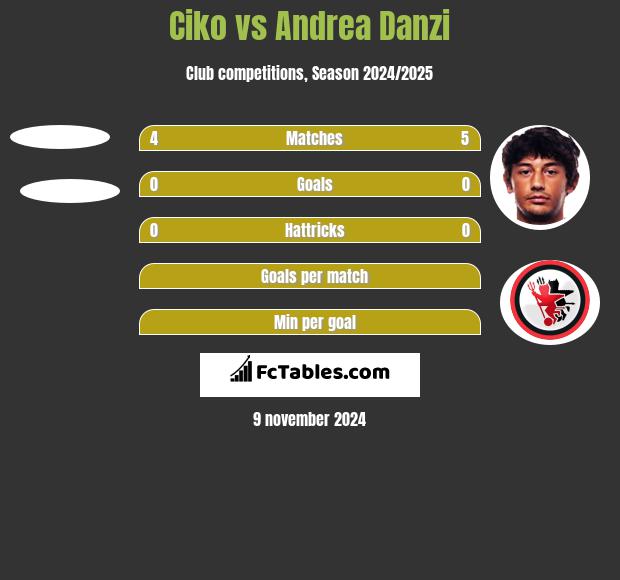 Ciko vs Andrea Danzi h2h player stats