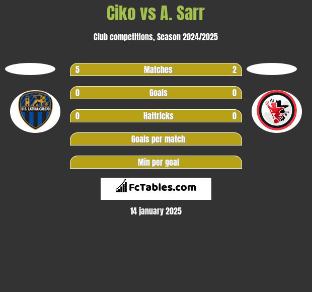 Ciko vs A. Sarr h2h player stats