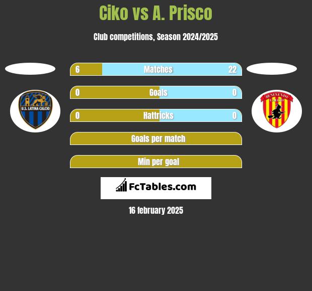 Ciko vs A. Prisco h2h player stats