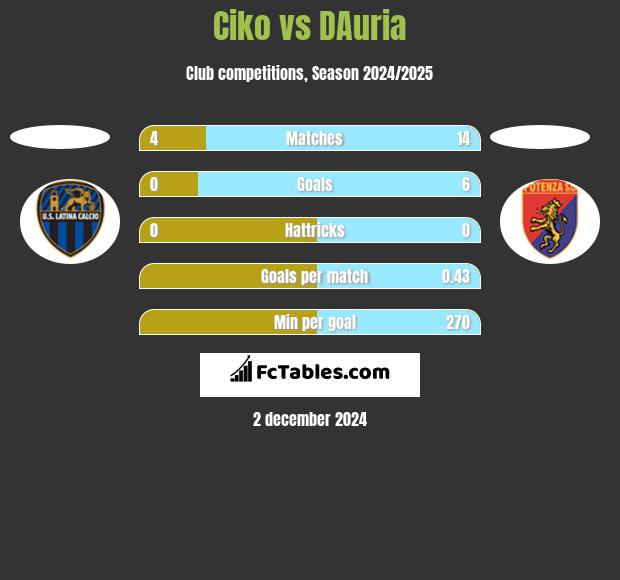 Ciko vs DAuria h2h player stats