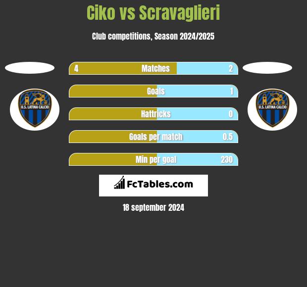 Ciko vs Scravaglieri h2h player stats