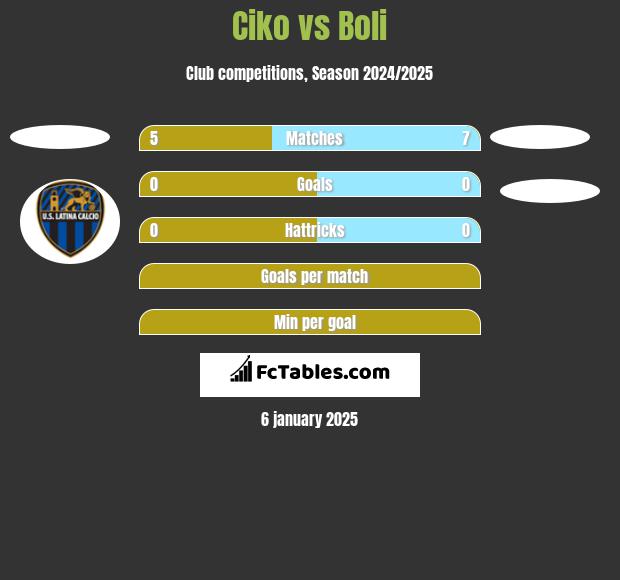 Ciko vs Boli h2h player stats