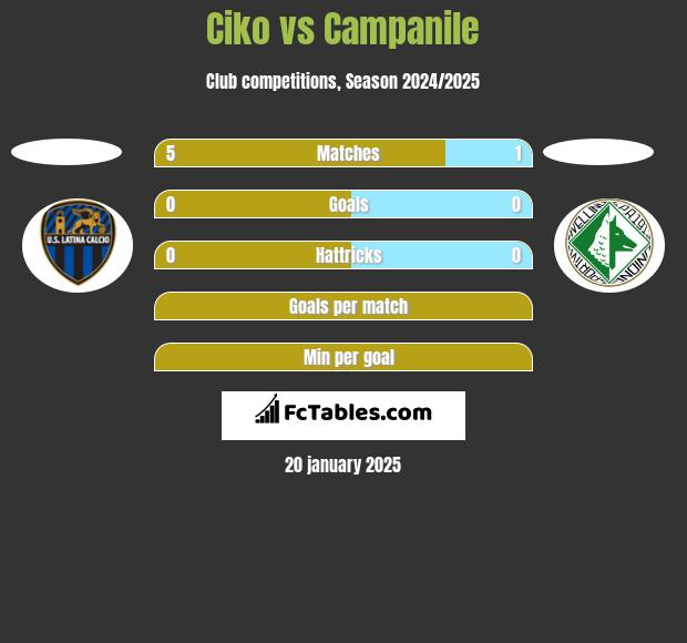 Ciko vs Campanile h2h player stats