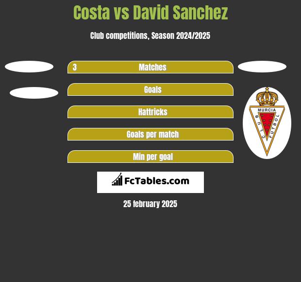 Costa vs David Sanchez h2h player stats