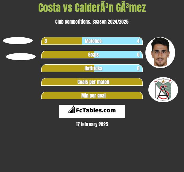 Costa vs CalderÃ³n GÃ³mez h2h player stats