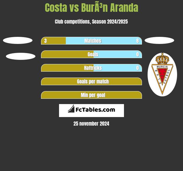 Costa vs BurÃ³n Aranda h2h player stats