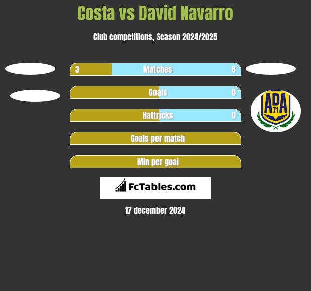 Costa vs David Navarro h2h player stats