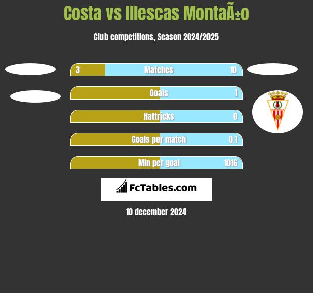 Costa vs Illescas MontaÃ±o h2h player stats