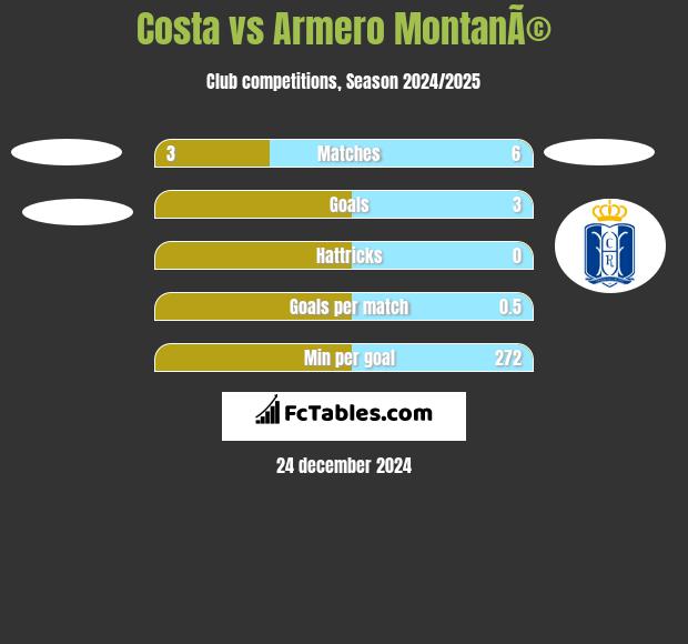 Costa vs Armero MontanÃ© h2h player stats