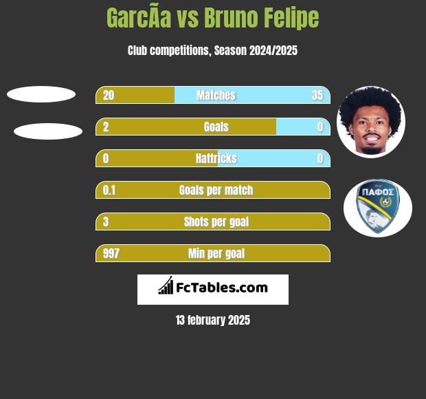 GarcÃ­a vs Bruno Felipe h2h player stats