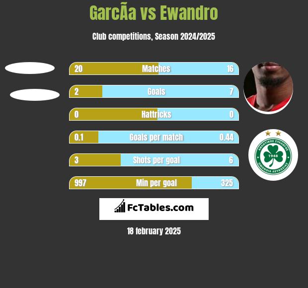 GarcÃ­a vs Ewandro h2h player stats