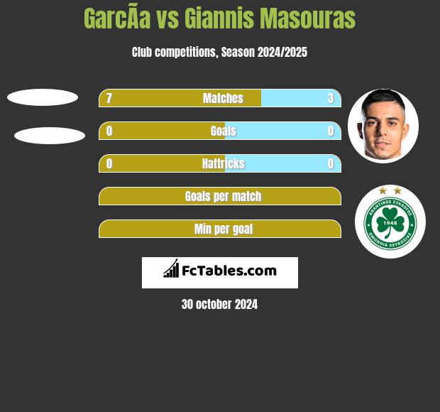 GarcÃ­a vs Giannis Masouras h2h player stats