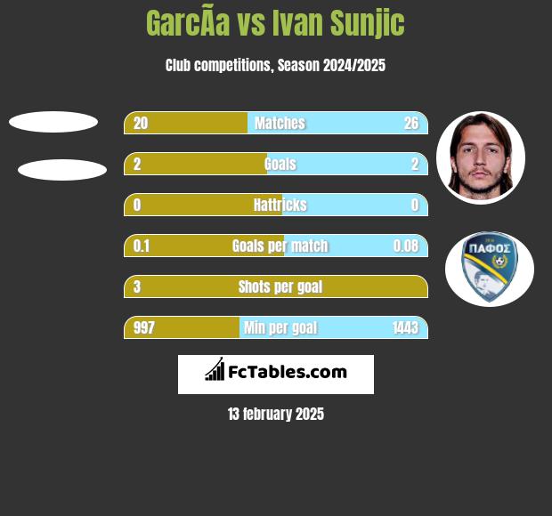 GarcÃ­a vs Ivan Sunjic h2h player stats