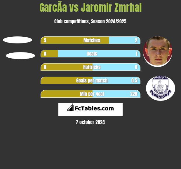 GarcÃ­a vs Jaromir Zmrhal h2h player stats