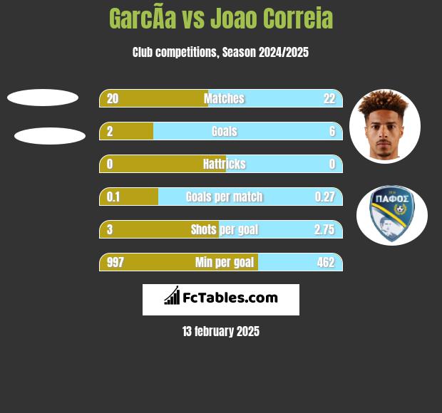 GarcÃ­a vs Joao Correia h2h player stats