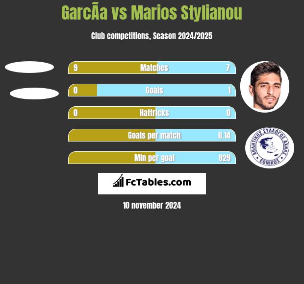 GarcÃ­a vs Marios Stylianou h2h player stats