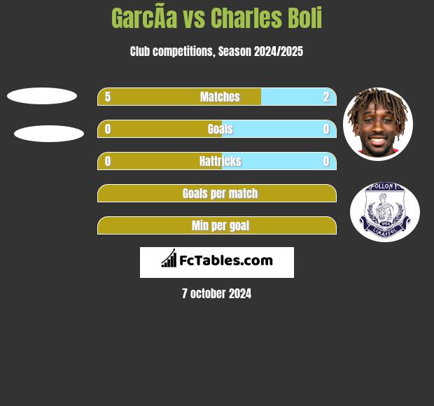 GarcÃ­a vs Charles Boli h2h player stats