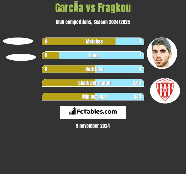 GarcÃ­a vs Fragkou h2h player stats