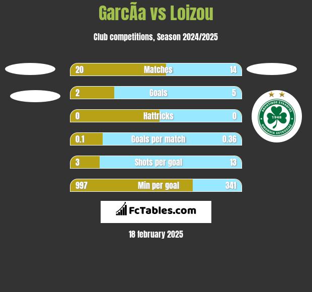 GarcÃ­a vs Loizou h2h player stats