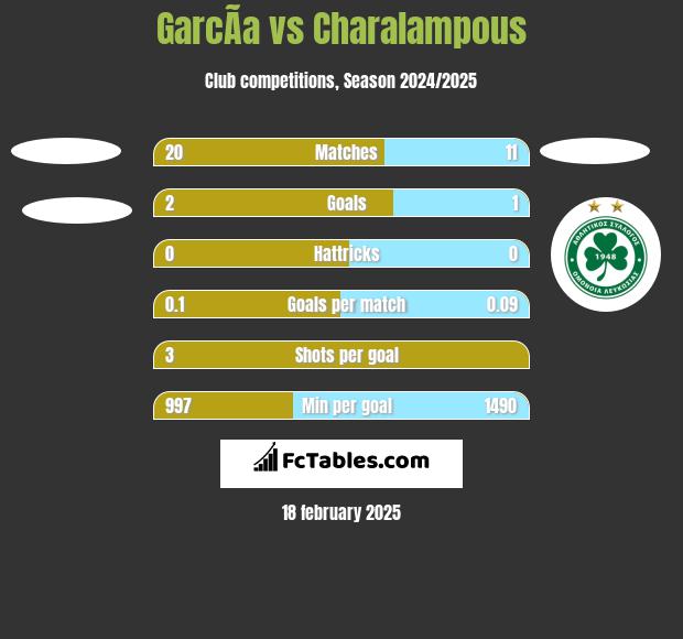 GarcÃ­a vs Charalampous h2h player stats