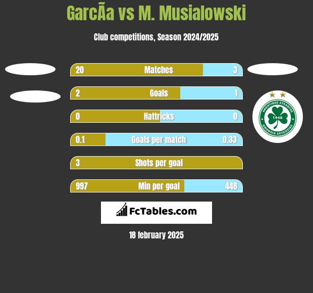 GarcÃ­a vs M. Musialowski h2h player stats