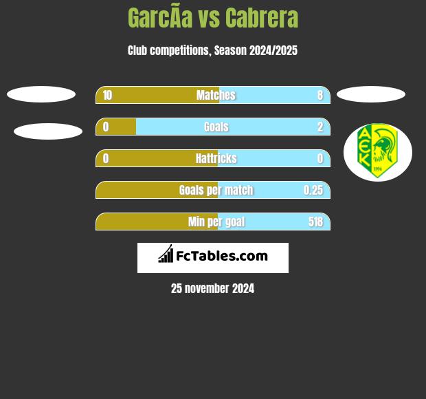 GarcÃ­a vs Cabrera h2h player stats