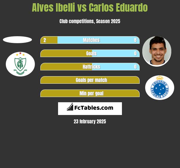 Alves Ibelli vs Carlos Eduardo h2h player stats