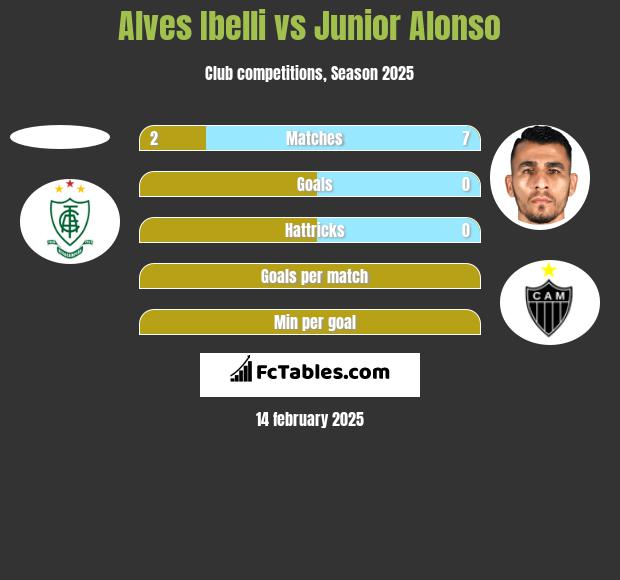 Alves Ibelli vs Junior Alonso h2h player stats