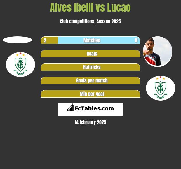 Alves Ibelli vs Lucao h2h player stats