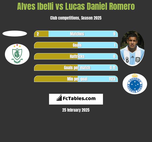 Alves Ibelli vs Lucas Daniel Romero h2h player stats