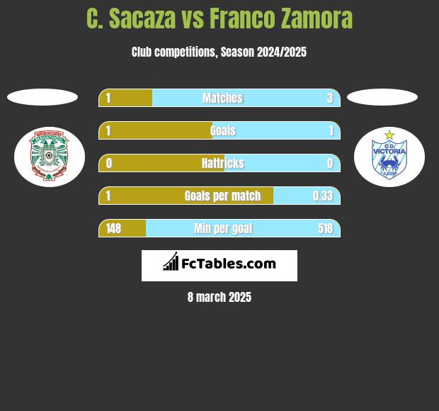 C. Sacaza vs Franco Zamora h2h player stats