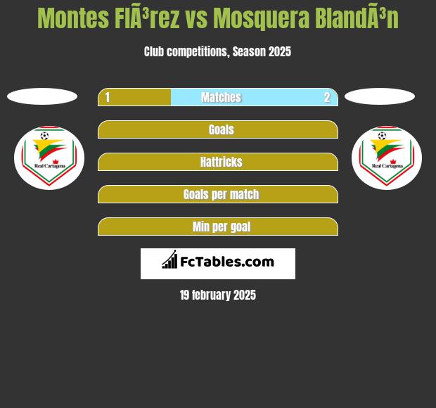 Montes FlÃ³rez vs Mosquera BlandÃ³n h2h player stats