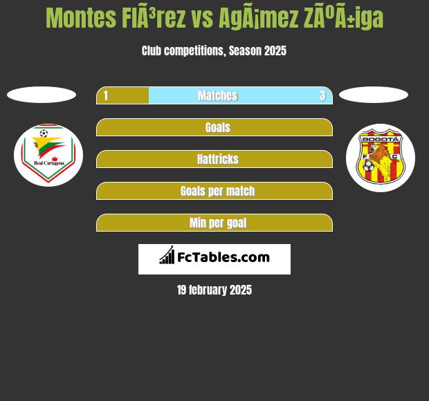 Montes FlÃ³rez vs AgÃ¡mez ZÃºÃ±iga h2h player stats