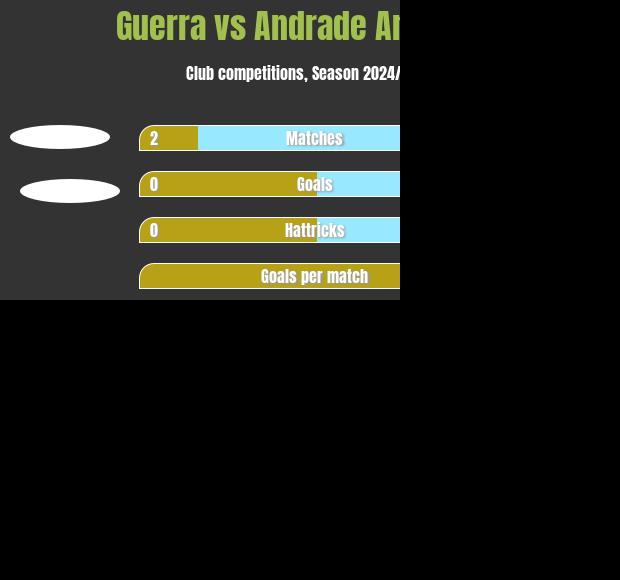 Guerra vs Andrade Andrades h2h player stats