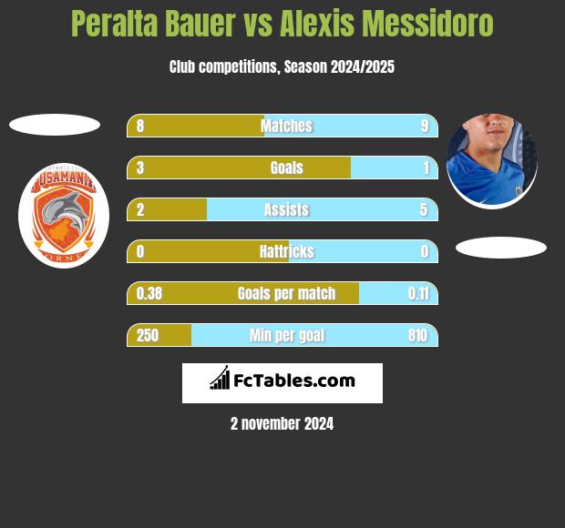 Peralta Bauer vs Alexis Messidoro h2h player stats