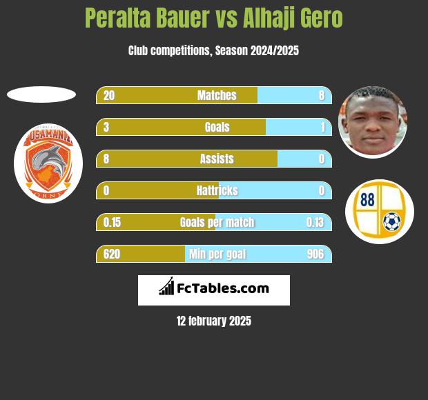 Peralta Bauer vs Alhaji Gero h2h player stats