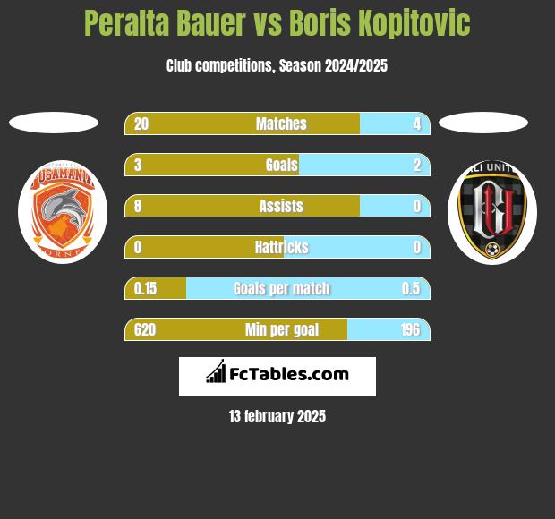 Peralta Bauer vs Boris Kopitovic h2h player stats