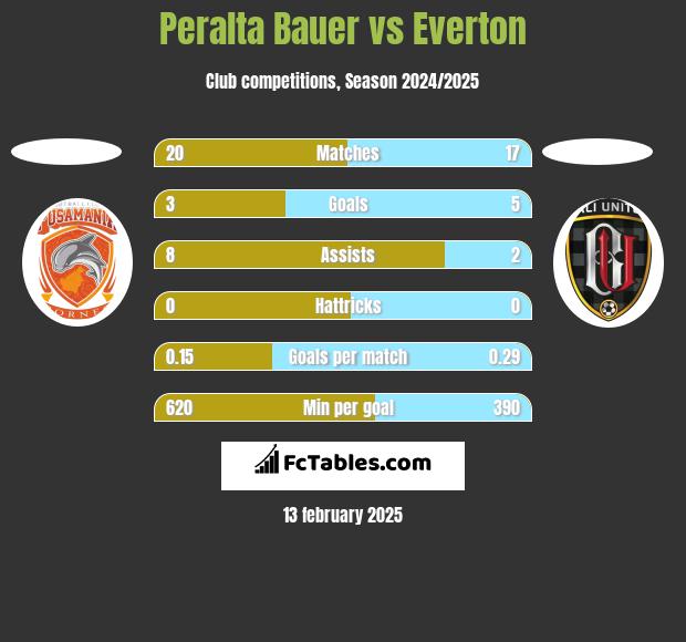 Peralta Bauer vs Everton h2h player stats