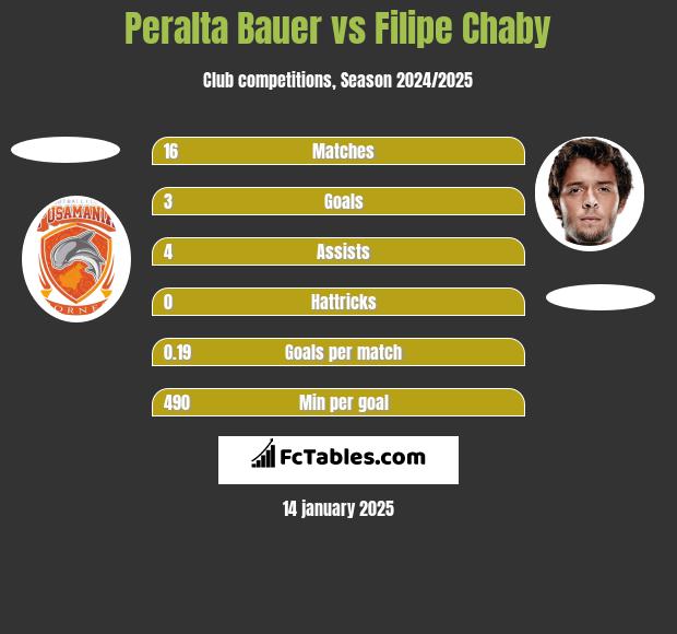 Peralta Bauer vs Filipe Chaby h2h player stats