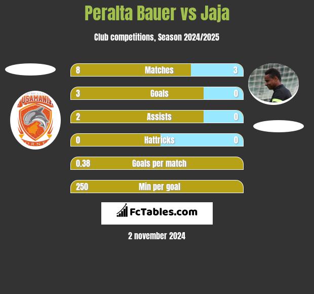 Peralta Bauer vs Jaja h2h player stats