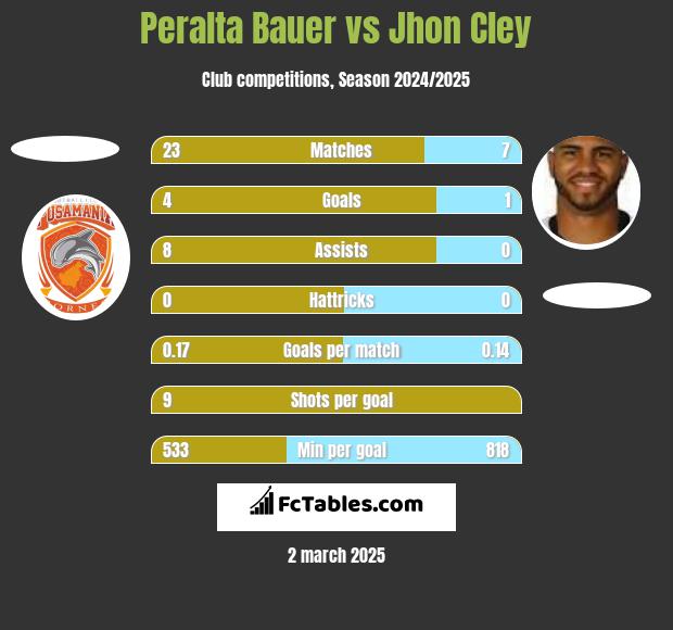 Peralta Bauer vs Jhon Cley h2h player stats