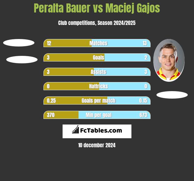 Peralta Bauer vs Maciej Gajos h2h player stats