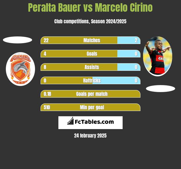 Peralta Bauer vs Marcelo Cirino h2h player stats