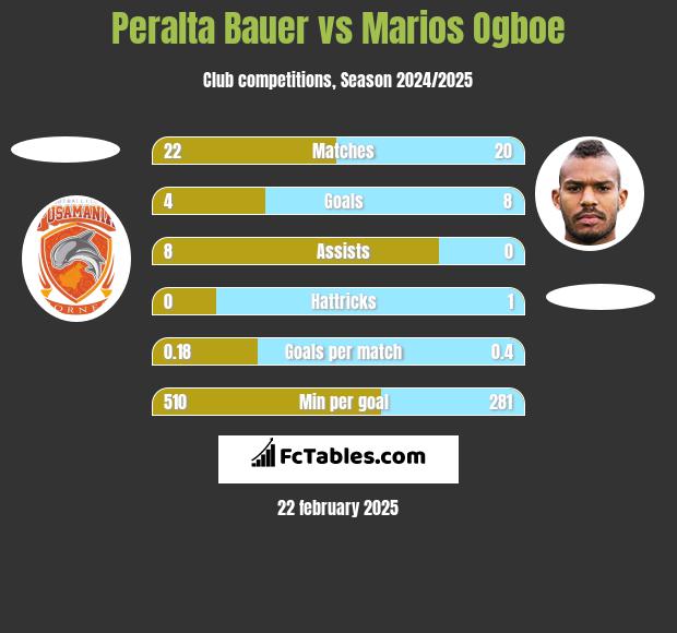 Peralta Bauer vs Marios Ogboe h2h player stats